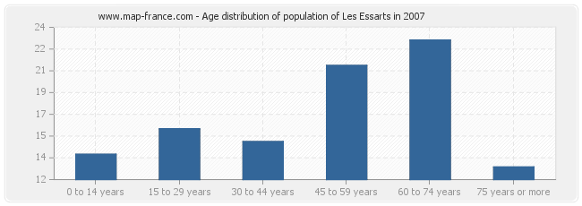 Age distribution of population of Les Essarts in 2007